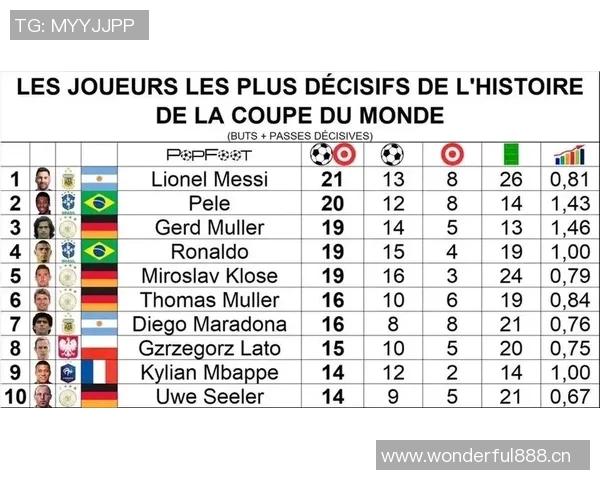 世界杯历史进球榜揭晓贝利梅西并列首位大罗紧随其后